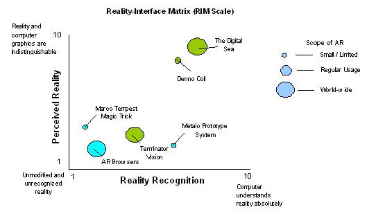 RIM Scale (Examples)